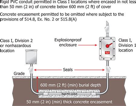 wet enclosure fitting requirements